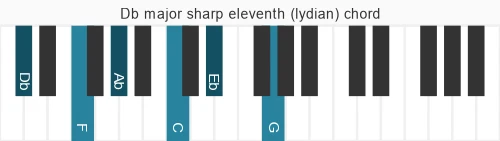 Piano voicing of chord Db maj9#11